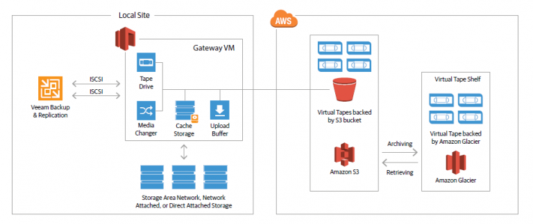 Part 2 – Veeam and AWS Tape Gateway Integration – Creating Tapes ...